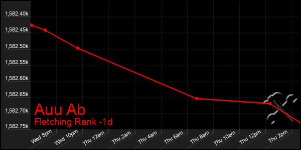 Last 24 Hours Graph of Auu Ab