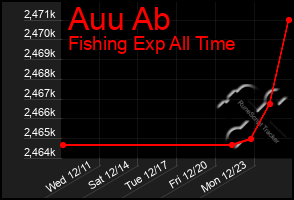 Total Graph of Auu Ab