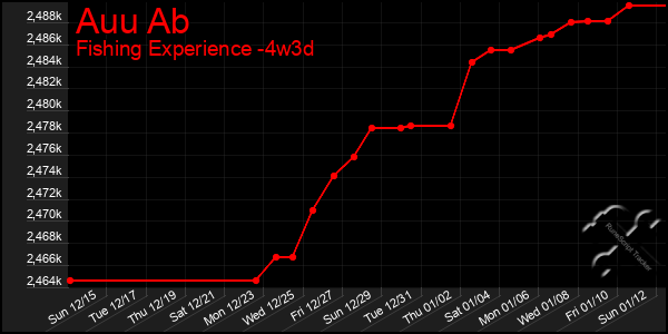 Last 31 Days Graph of Auu Ab