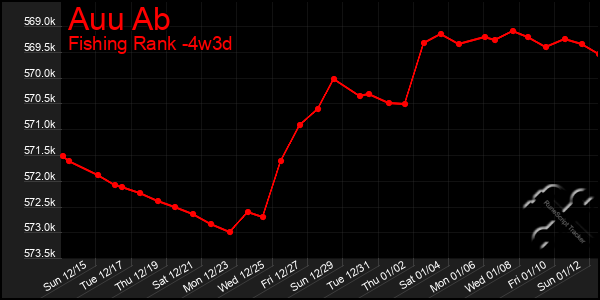 Last 31 Days Graph of Auu Ab