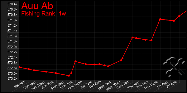 Last 7 Days Graph of Auu Ab