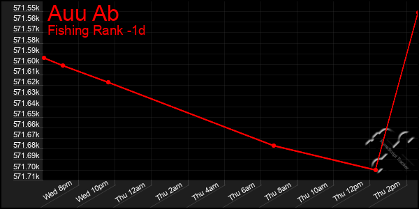 Last 24 Hours Graph of Auu Ab