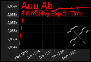 Total Graph of Auu Ab