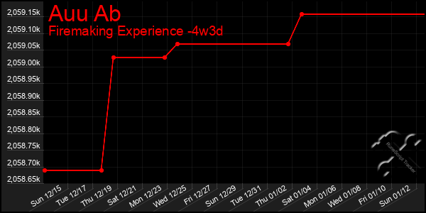 Last 31 Days Graph of Auu Ab