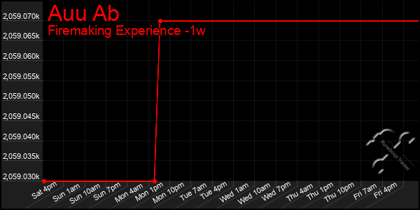 Last 7 Days Graph of Auu Ab