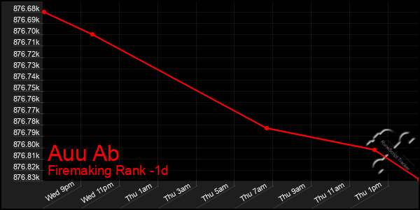 Last 24 Hours Graph of Auu Ab