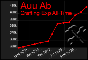 Total Graph of Auu Ab