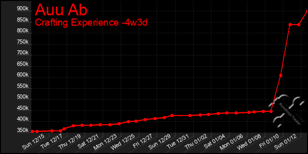 Last 31 Days Graph of Auu Ab