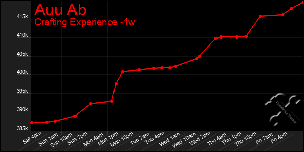 Last 7 Days Graph of Auu Ab