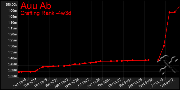 Last 31 Days Graph of Auu Ab