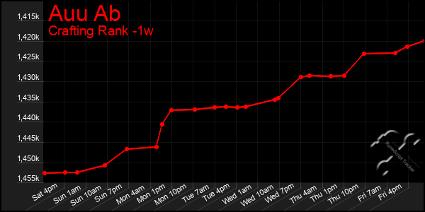 Last 7 Days Graph of Auu Ab