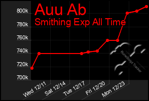 Total Graph of Auu Ab