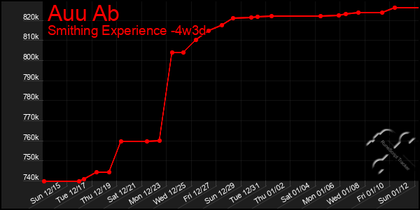 Last 31 Days Graph of Auu Ab