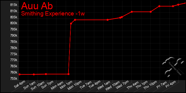 Last 7 Days Graph of Auu Ab