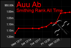 Total Graph of Auu Ab