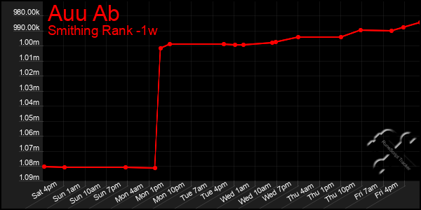 Last 7 Days Graph of Auu Ab