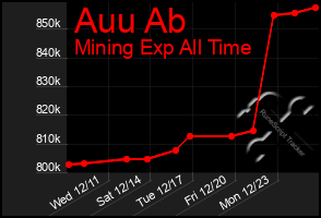 Total Graph of Auu Ab