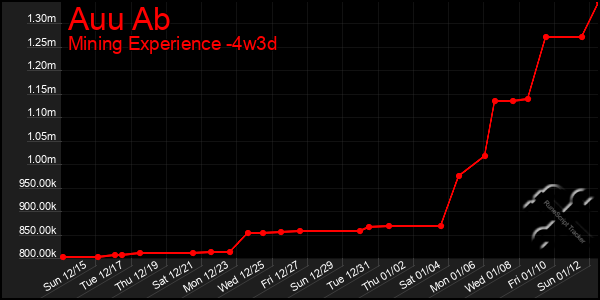 Last 31 Days Graph of Auu Ab