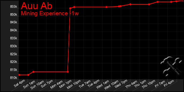 Last 7 Days Graph of Auu Ab