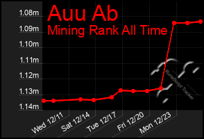 Total Graph of Auu Ab