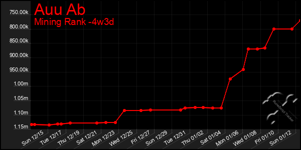 Last 31 Days Graph of Auu Ab