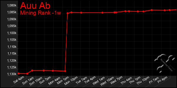 Last 7 Days Graph of Auu Ab