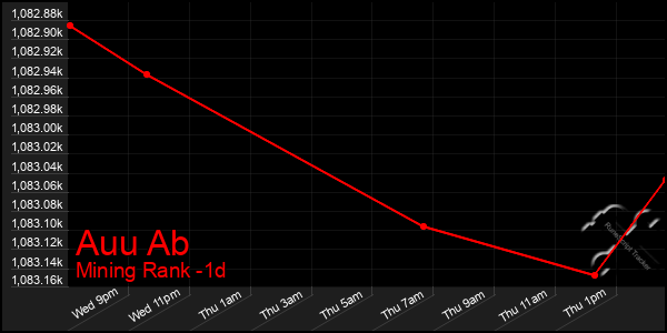 Last 24 Hours Graph of Auu Ab