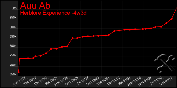 Last 31 Days Graph of Auu Ab