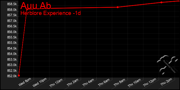 Last 24 Hours Graph of Auu Ab