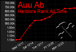 Total Graph of Auu Ab