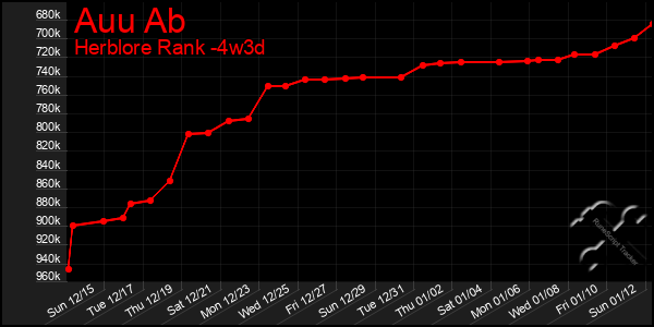 Last 31 Days Graph of Auu Ab