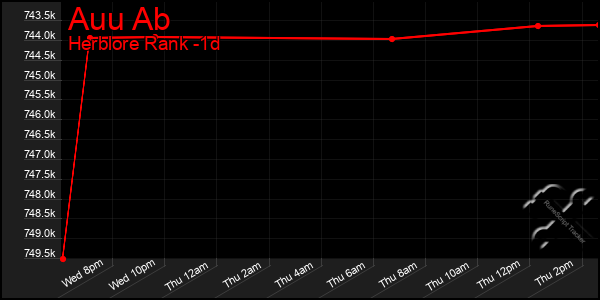 Last 24 Hours Graph of Auu Ab