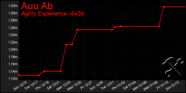 Last 31 Days Graph of Auu Ab