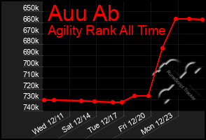 Total Graph of Auu Ab