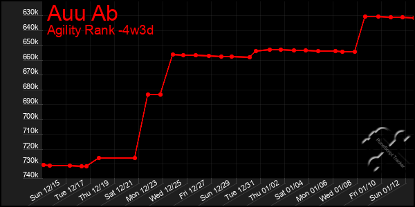 Last 31 Days Graph of Auu Ab