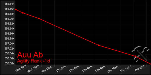 Last 24 Hours Graph of Auu Ab