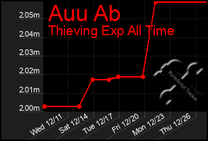 Total Graph of Auu Ab