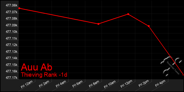 Last 24 Hours Graph of Auu Ab