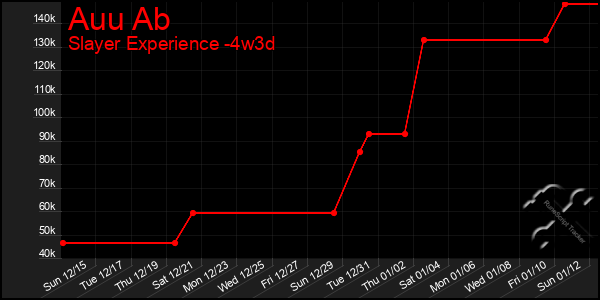 Last 31 Days Graph of Auu Ab