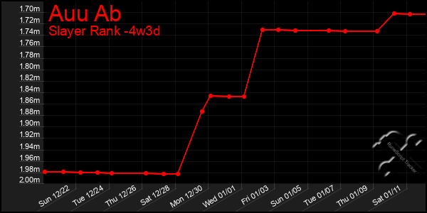 Last 31 Days Graph of Auu Ab