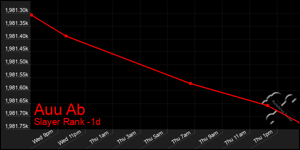 Last 24 Hours Graph of Auu Ab