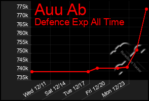 Total Graph of Auu Ab