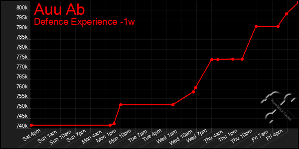 Last 7 Days Graph of Auu Ab