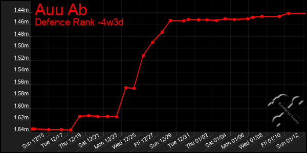 Last 31 Days Graph of Auu Ab