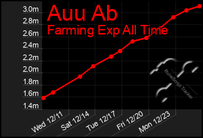 Total Graph of Auu Ab