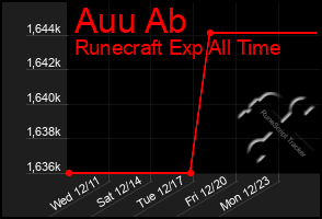 Total Graph of Auu Ab