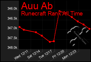 Total Graph of Auu Ab