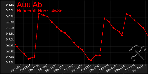 Last 31 Days Graph of Auu Ab