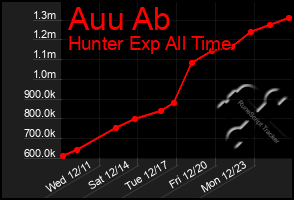 Total Graph of Auu Ab