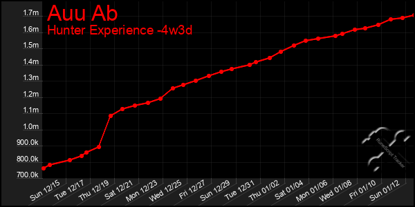 Last 31 Days Graph of Auu Ab